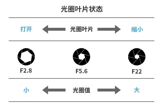 光圈大小與光圈值的關(guān)系。光圈開大，光圈值變小。光圈縮小，光圈值變大