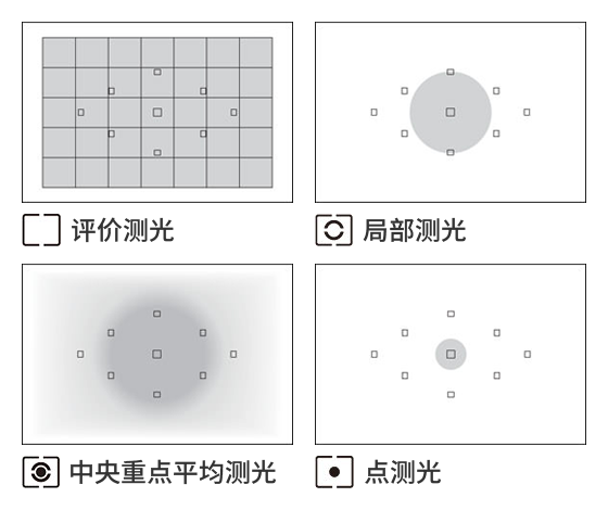 基礎(chǔ)測光模式有評價測光、局部測光、點測光、中央重點平均測光